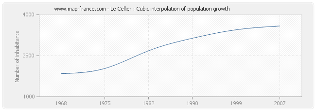 Le Cellier : Cubic interpolation of population growth